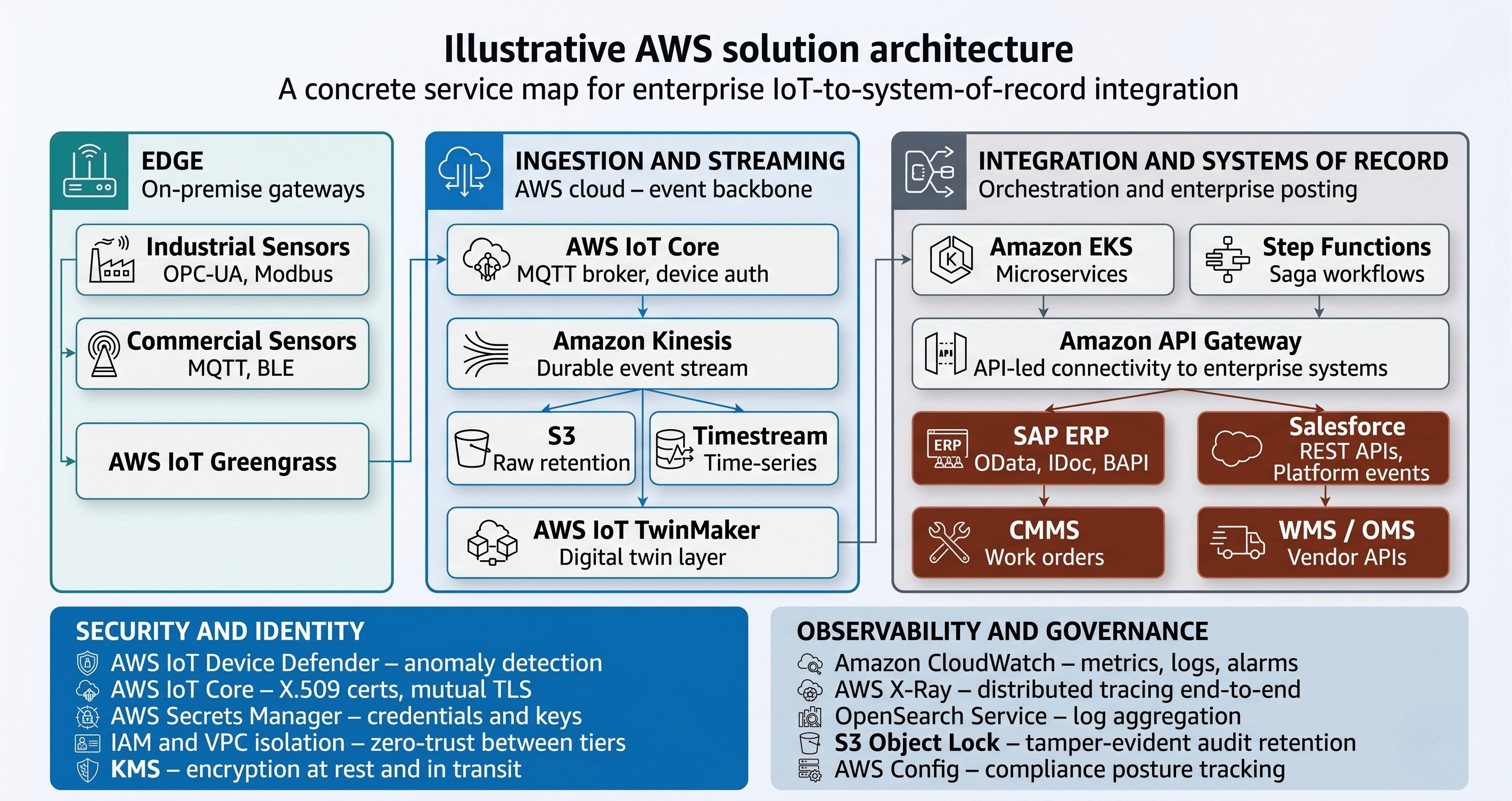iot_aws_solution_architecture.png
