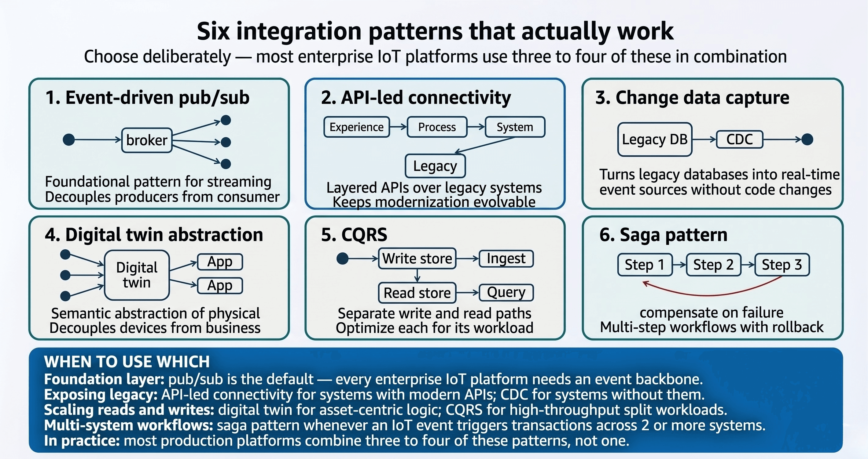 iot_integration_patterns_grid.png