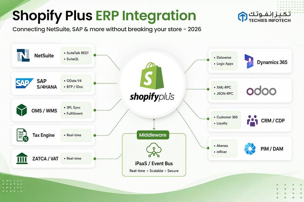 Shopify Plus ERP Integration in 2026